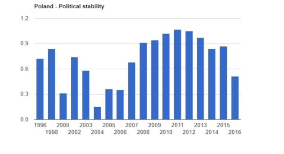 Fig: Political stability of Poland