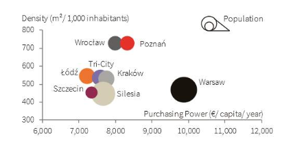 retail market of Poland